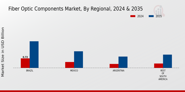South America Fiber Optic Components Market Region