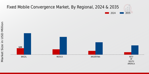 South America Fixed Mobile Convergence Market Region