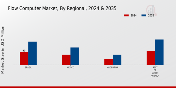 South America Flow Computer Market Region