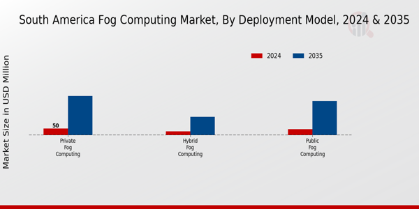 South America Fog Computing Market Segment
