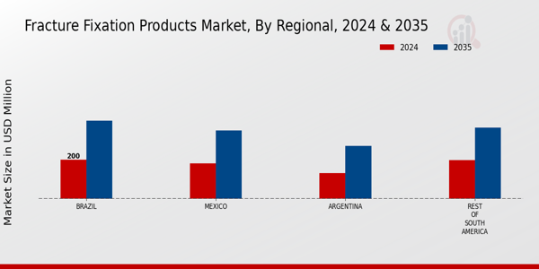 South America Fracture Fixation Products Market Region