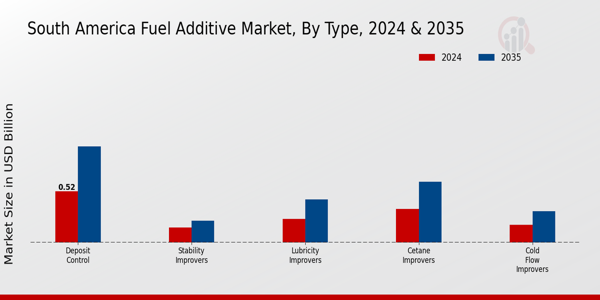 South America Fuel Additive Market