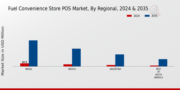 South America Fuel Convenience Store POS Market Region