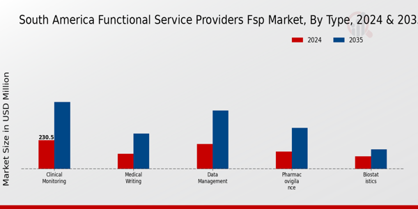South America Functional Service Providers (FSP) Market Segment