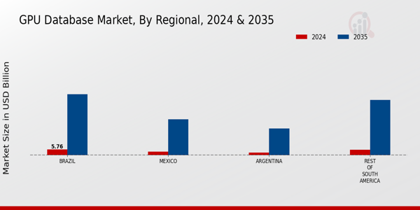 South America Gpu Database Market Region