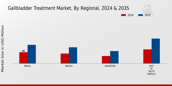 South America Gallbladder Treatment Market Region