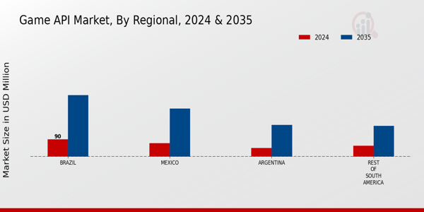 South America Game Api Market Region