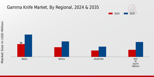 South America Gamma Knife Market Region
