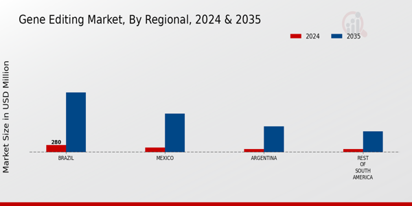 South America Gene Editing Market Region