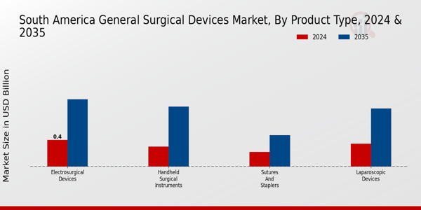 South America General Surgical Devices Market Segment