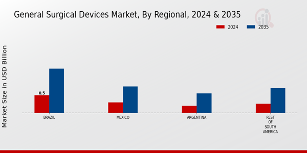 South America General Surgical Devices Market Region