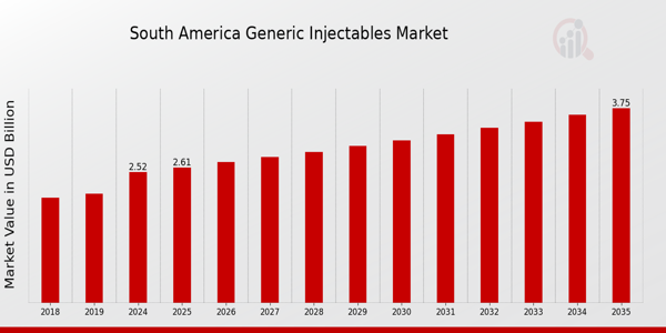 South America Generic Injectables Market Overview
