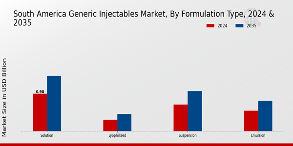 Generic Injectables Market Formulation Type Insights