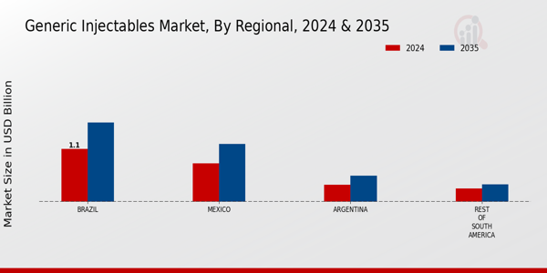 Generic Injectables Market Regional Insights