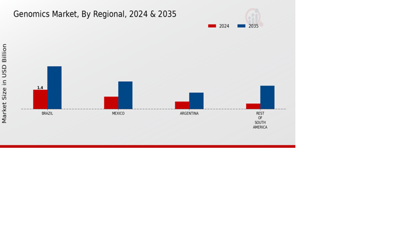 South America Genomics Market Segment