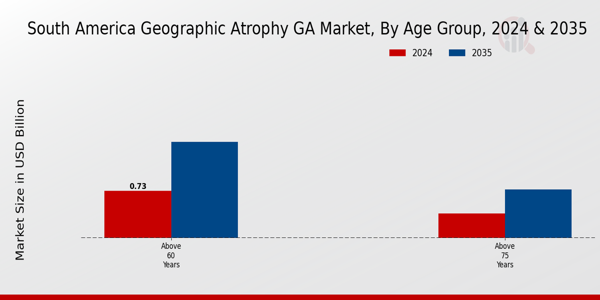 South America Geographic Atrophy (GA) Market Segment