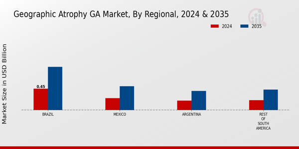 South America Geographic Atrophy (GA) Market Region
