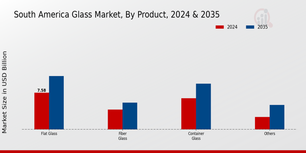 South America Glass Market Segment