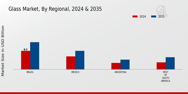 South America Glass Market Region