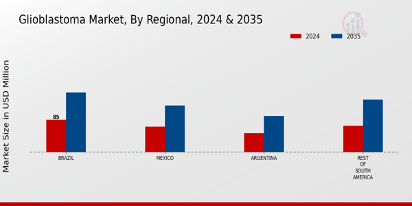 South America Glioblastoma Market Region