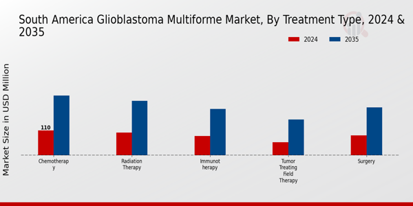 South America Glioblastoma Multiforme Market Segment