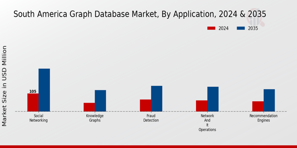 South America Graph Database Market Application Insights