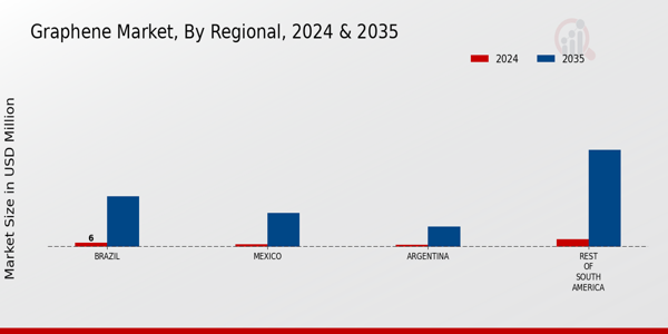 Graphene Market Regional Insights