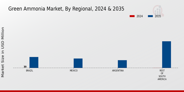 South America Green Ammonia Market Regional