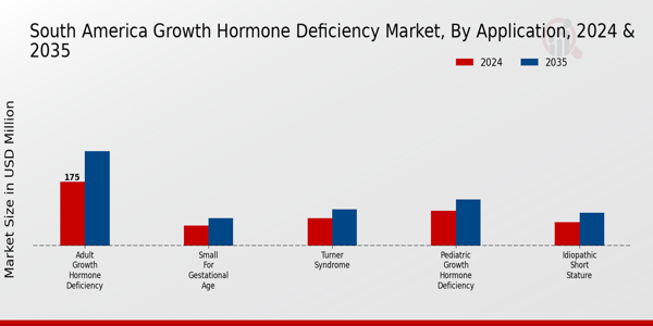 South America Growth Hormone Deficiency Market Segment