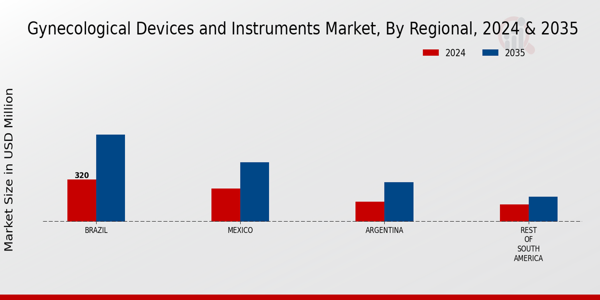 South America Gynecological Devices Instruments Market Region