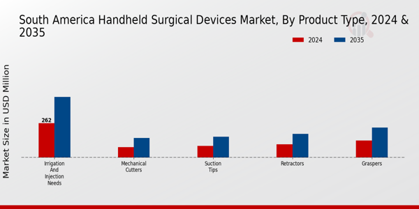 South America Handheld Surgical Devices Market Segment