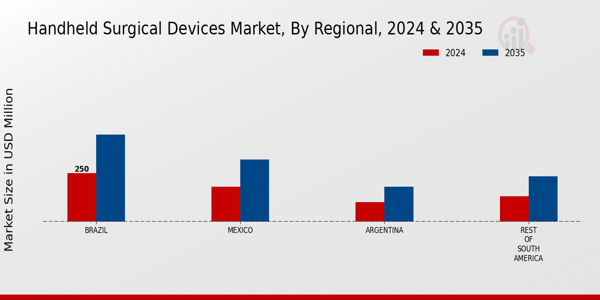 South America Handheld Surgical Devices Market Region