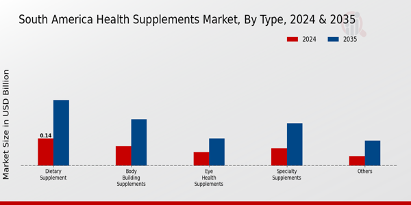 South America Health Supplements Market Segment