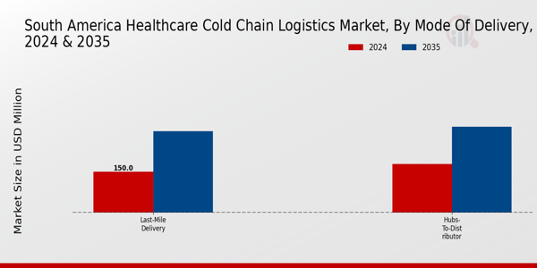 South America Healthcare Cold Chain Logistics Market Segment