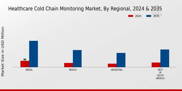 South America Healthcare Cold Chain Monitoring Market Region