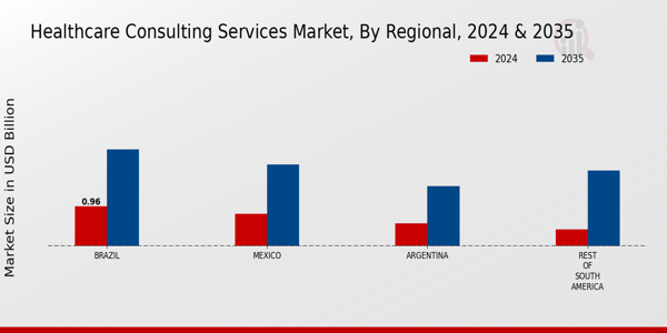 South America Healthcare Consulting Services Market Region