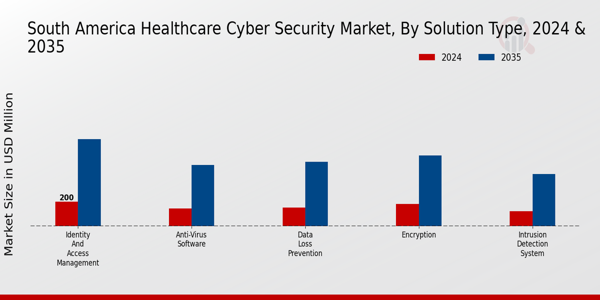 South America Healthcare Cyber Security Market Segment