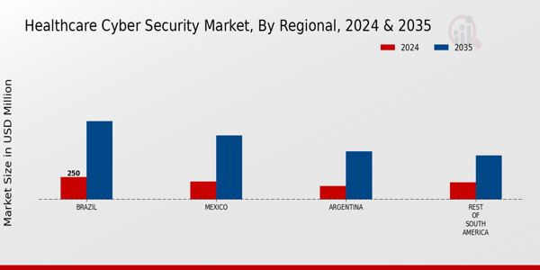 South America Healthcare Cyber Security Market Region