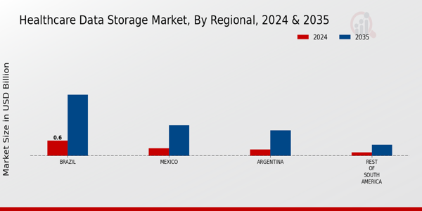 South America Healthcare Data Storage Market Region