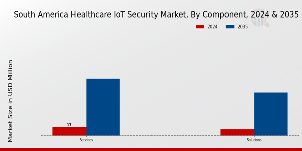 South America Healthcare IoT Security Market Segment