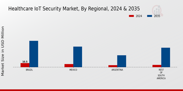 South America Healthcare IoT Security Market Region