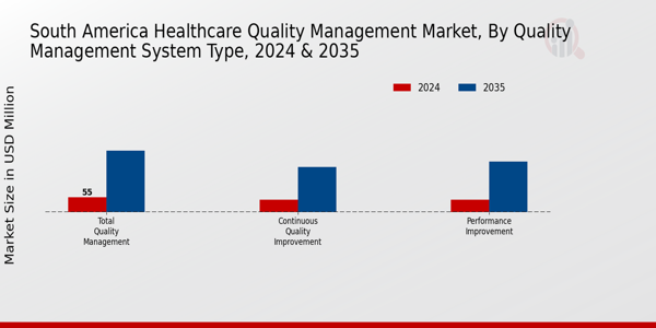 South America Healthcare Quality Management Market Segment