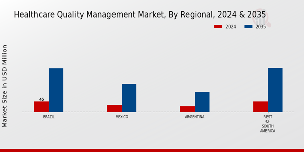 South America Healthcare Quality Management Market Region