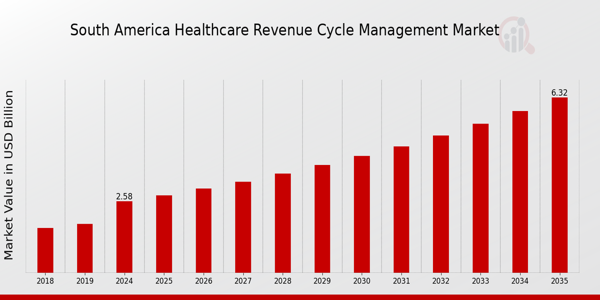 South America Healthcare Revenue Cycle Management Market size