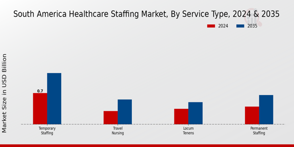 South America Healthcare Staffing Market Segment