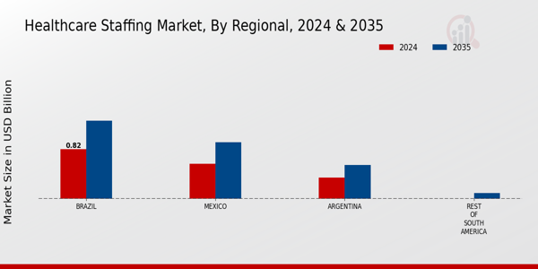 South America Healthcare Staffing Market Region