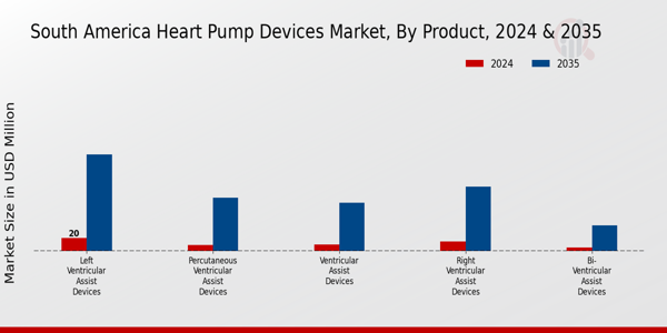 South America Heart Pump Devices Market Segment