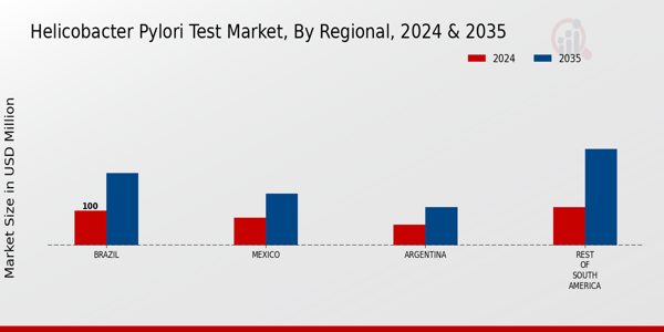 South America Helicobacter Pylori Test Market Region