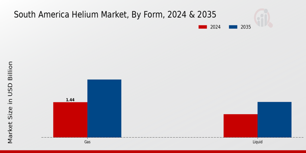 South America Helium Market