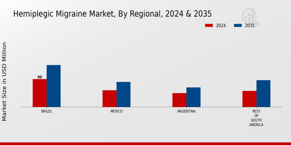 South America Hemiplegic Migraine Market Region